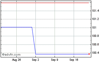 1 Month Deutsche Bahn Chart