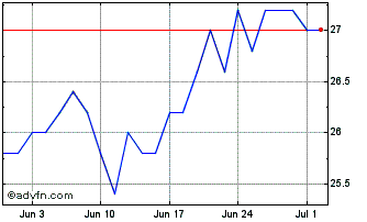 1 Month DEFAMA Deutsche Fachmarkt Chart