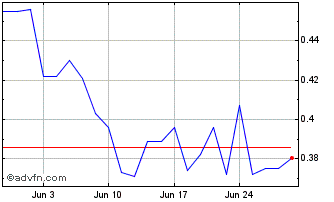 1 Month Canalaska Uranium Chart
