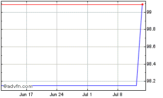 1 Month Deutsche Zentral Genosse... Chart