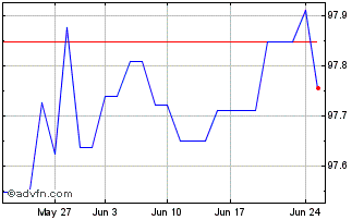 1 Month Deutsche Bank Chart