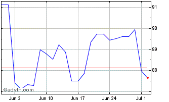 1 Month Lyondell Basell Industri... Chart