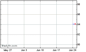 1 Month Statoil ASA Chart