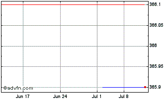 1 Month SPDR Dow Jones Industria... Chart