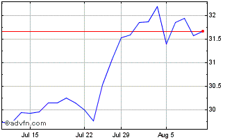 1 Month Keurig Dr Pepper Chart