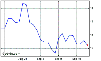 1 Month WisdomTree Commodity Sec... Chart