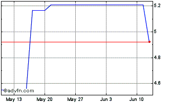 1 Month Storytel AB Chart