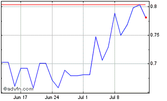1 Month Dolly Varden Silver Chart