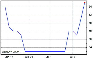 1 Month Dycom Inds Inc Dl 333 Chart