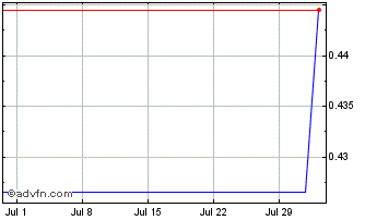 1 Month SeaBird Exploration Chart