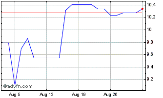 1 Month Global X ETF ICAV Chart