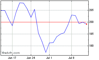 1 Month Constellation Energy Chart
