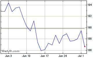 1 Month Amundi DivDAX II UCITS ETF Chart
