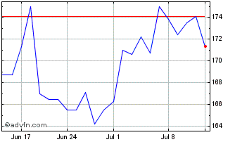 1 Month Elbit Systems Chart