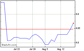 1 Month BlackRock Asset Manageme... Chart