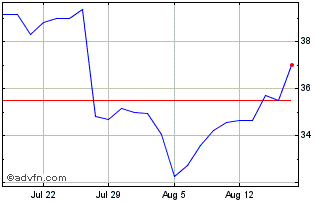 1 Month Eisai Chart