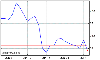 1 Month Boerseberlin Chart