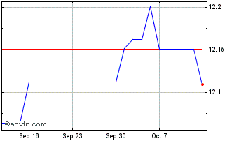 1 Month UBS Global Asset Managem... Chart