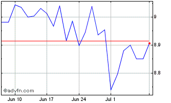 1 Month EMQQ Emerging Markets In... Chart