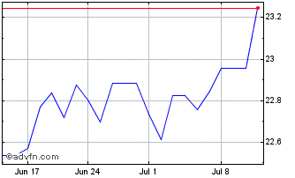 1 Month BNP Paribas Easy MSCI No... Chart