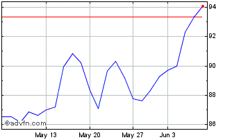 1 Month Euronext NV Chart