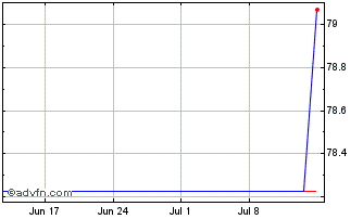 1 Month EON Chart