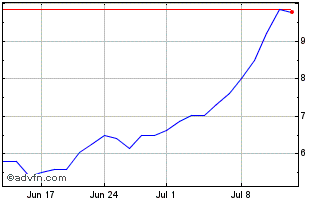 1 Month Emergent Biosolns Dl 001 Chart