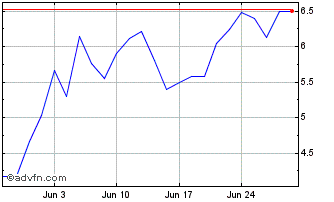 1 Month Emergent Biosolns Dl 001 Chart