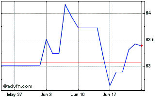 1 Month Invesco Markets II Chart