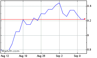 1 Month iShares MSCI Europe Fina... Chart