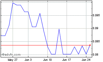 1 Month First Mining Gold Chart
