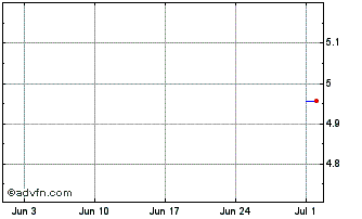 1 Month Fidelity UCITS II ICAV Chart