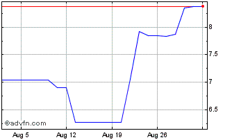 1 Month Grifols Chart