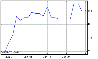 1 Month GDS Chart