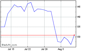 1 Month Generac Chart