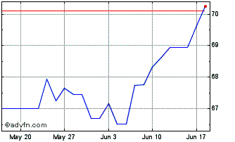 1 Month Goldman Sachs ETF Chart