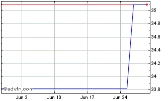 1 Month Goldman Sachs ETF ICAV Chart
