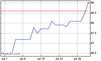 1 Month Goldman Sachs Chart