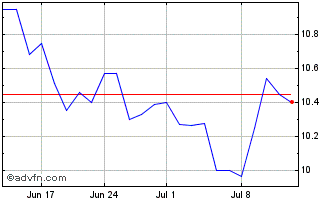 1 Month Goodyear Tire & Rubber Chart