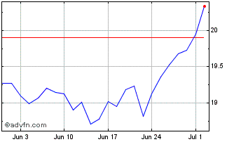 1 Month Galp Energia Sgps Chart