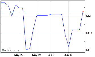 1 Month Hutchison Port Chart