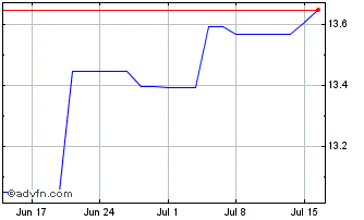 1 Month HSBC EMERGING MARKET SUS... Chart