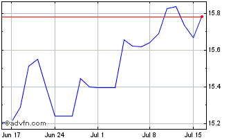 1 Month HSBC ASIA PACIFIC EX JAP... Chart
