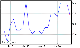 1 Month HSBC MSCI PACIFIC ex JAP... Chart