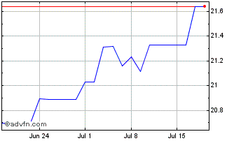 1 Month HSBC MSCI CANADA ETF Chart