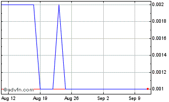 1 Month Peak Minerals Chart