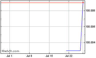 1 Month HSBC Chart
