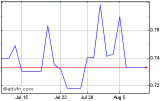 1 Month Hong Kong and China Gas Chart