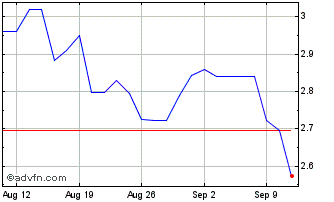 1 Month Hengan Chart