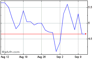 1 Month Cantourage Chart